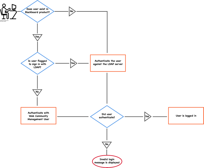 wcm_admin_ldap_authentication_conceptual.png