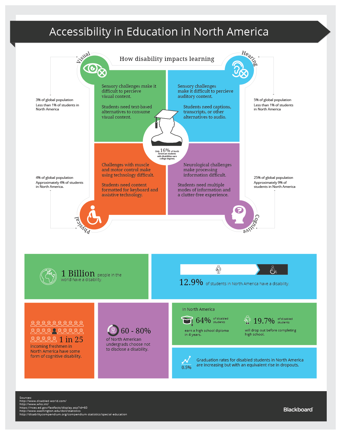 Accessibility in Education: Breaking Barriers for Every Learner